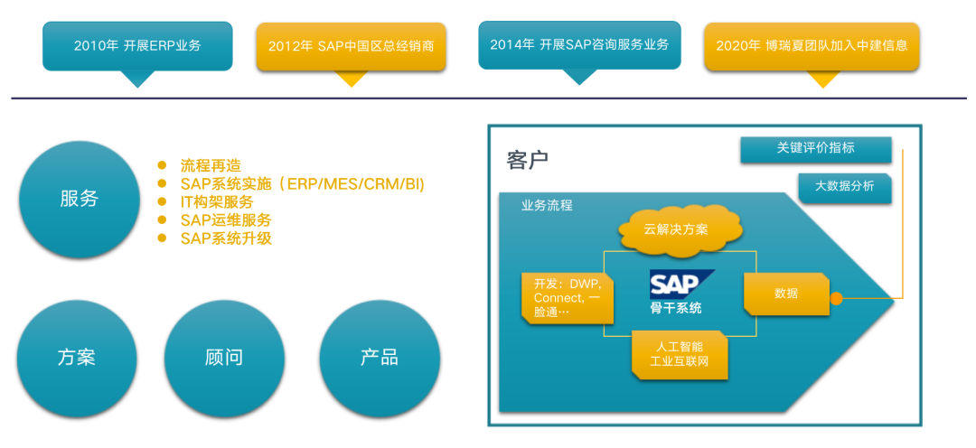 中建信息攜手SAP 解碼企業數字化未來，引領信息咨詢服務新篇章